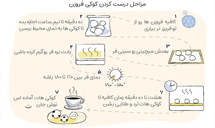 اینفوگرافیک پخت کوکی فروزن 